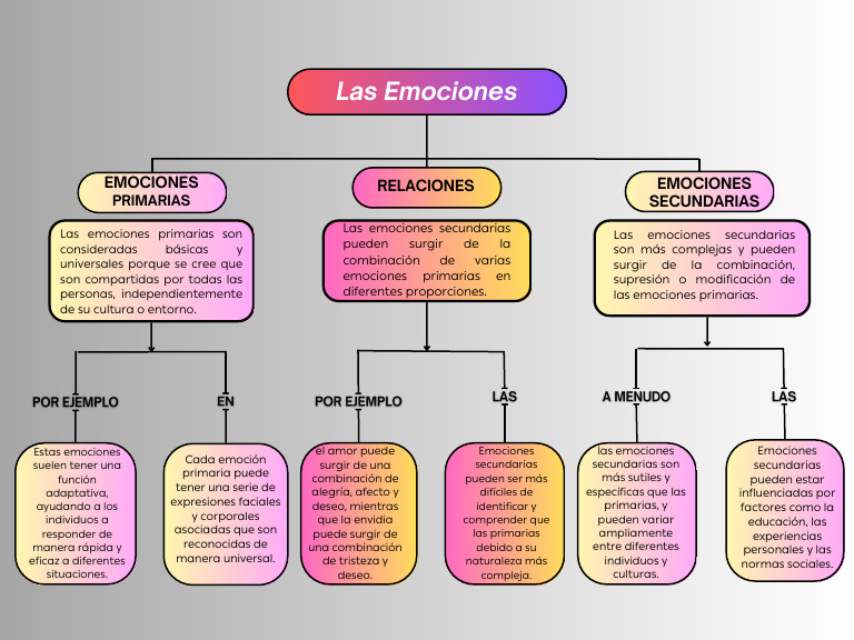 Mapa Conceptual de Emociones para Niños | PDF | Las emociones | Cognición