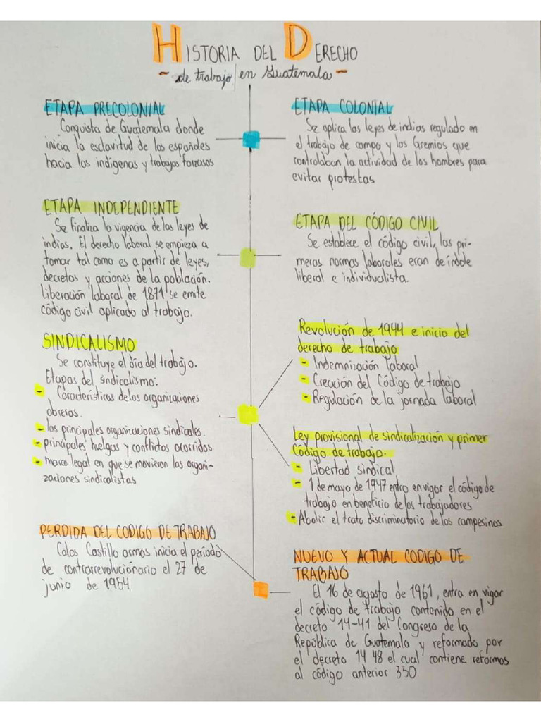 Historia Del Derecho Laboral | PDF
