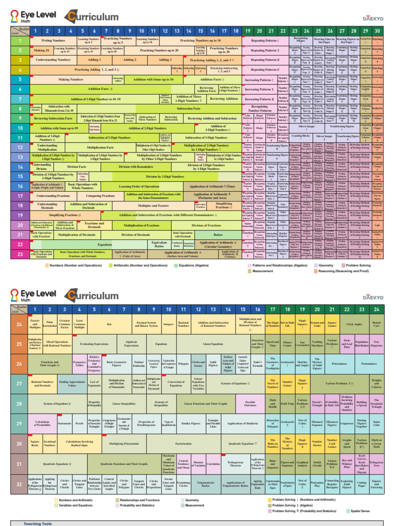 Eye Level Curriculum Overview | PDF | Multiplication | Shape