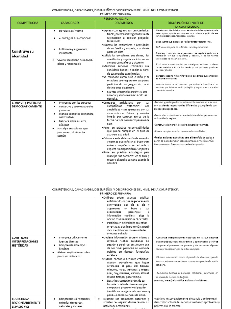 Competencias y Desempeños en Primaria | PDF | Comunicación no verbal ...
