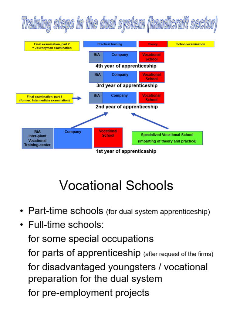 x1 Dual System of TVET 2018 GK Short Version | PDF | Vocational ...