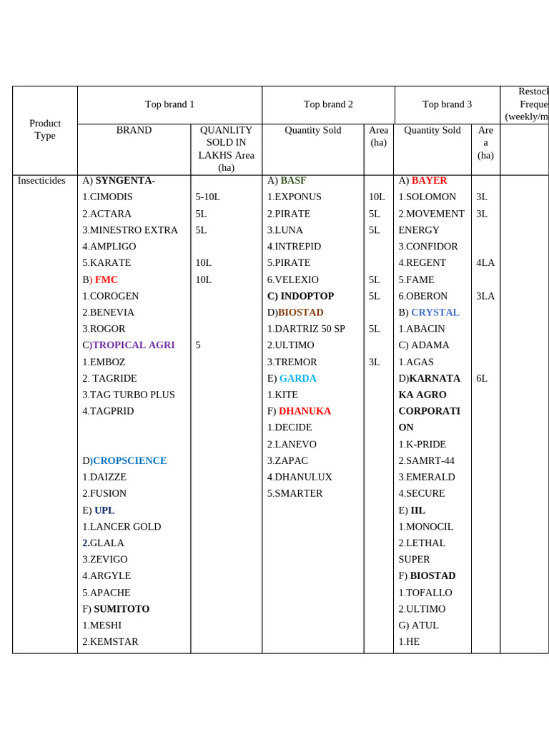 Insecticide Product Overview | PDF