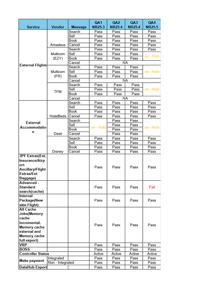 QA Environment Status Overview | PDF