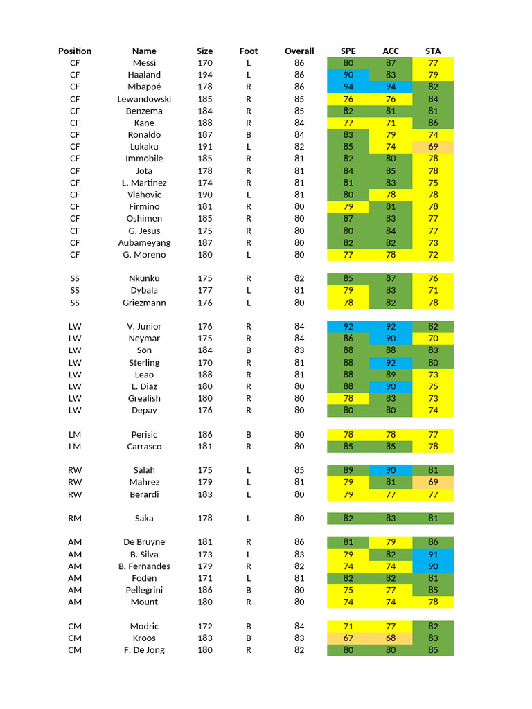 DLS 25 Player Ratings Overview | PDF | Association Football ...