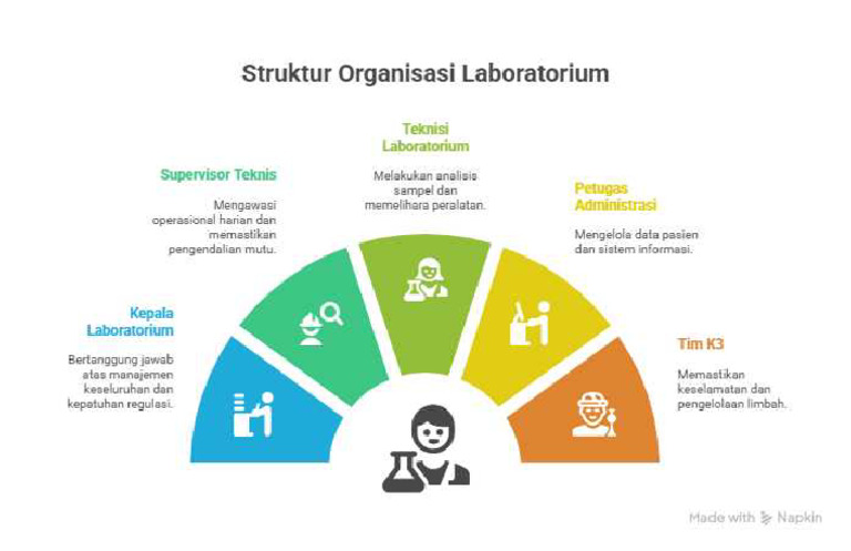 Prinsip Perencanaan Tata Ruang Laboratorium - Visual Selection | PDF