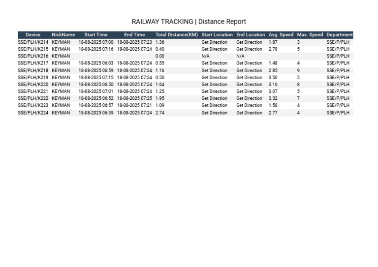 Railway Tracking Distance Report | PDF