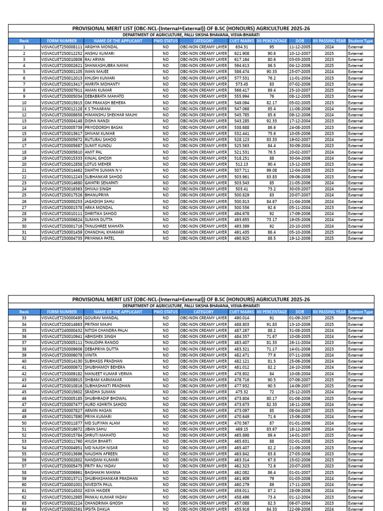 OBC-NCL Merit List for B.Sc Agriculture | PDF | Affirmative Action ...