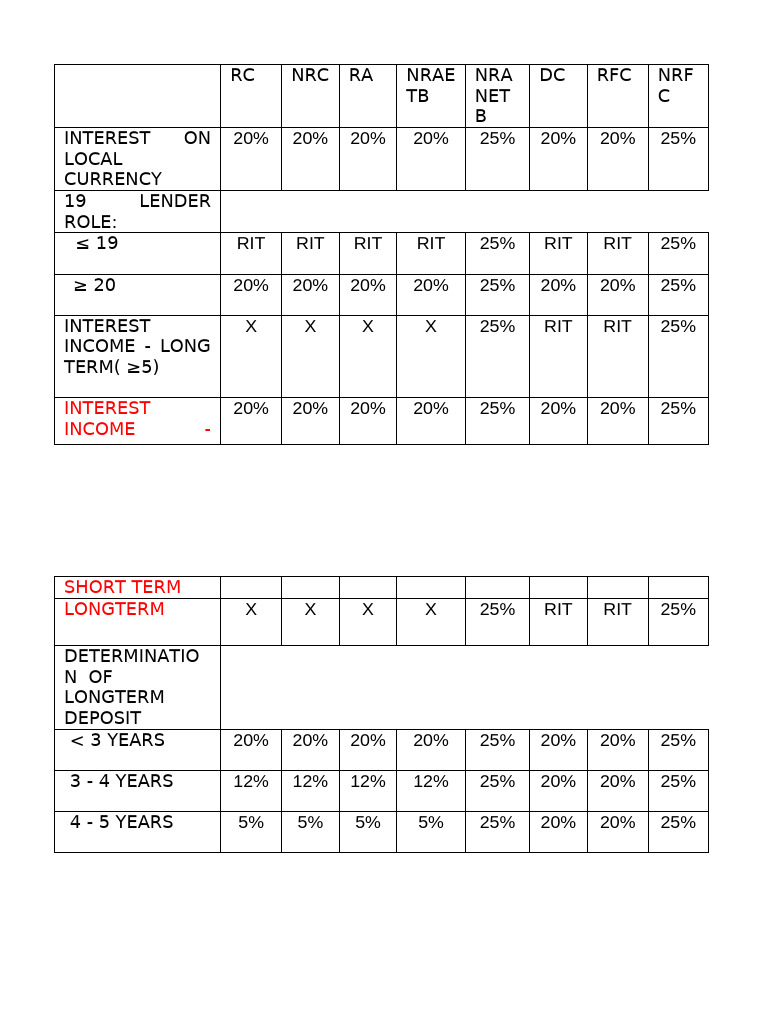 Tax Table Overview and Rates | PDF | Taxes | Public Finance