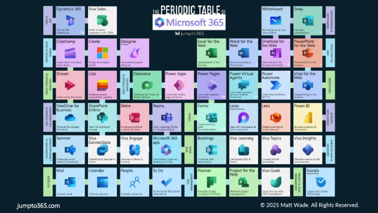 Periodic Table of Microsoft 365 - Matt Wade | PDF