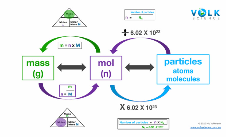 Cheat Sheet - Mole Calculations | PDF