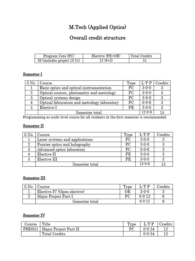 M.Tech (Applied Optics) Overall Credit Structure | PDF | Photonics | Optics