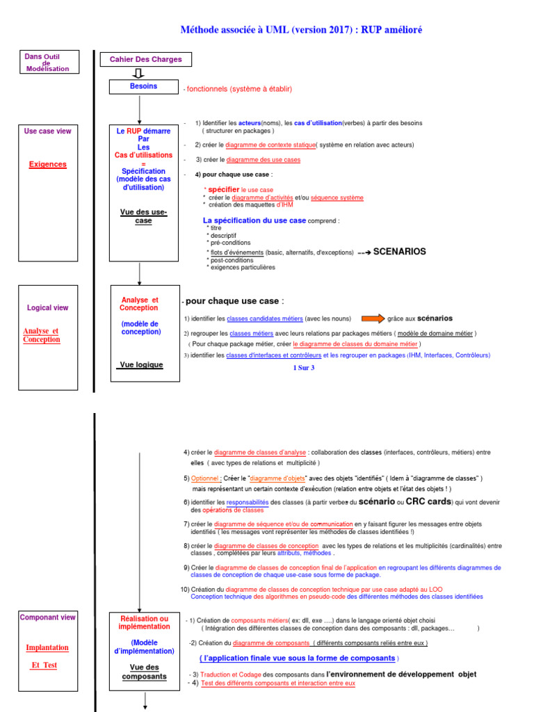 Modélisation UML avec RUP amélioré | PDF | Cas d'utilisation | Langage ...