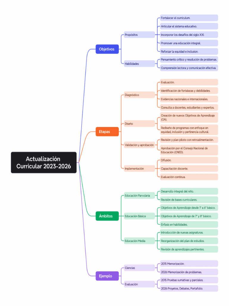 Actualización Curricular 2023-2026 | PDF | Plan de estudios ...