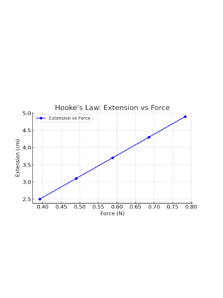Helical Spring Experiment Guide | PDF