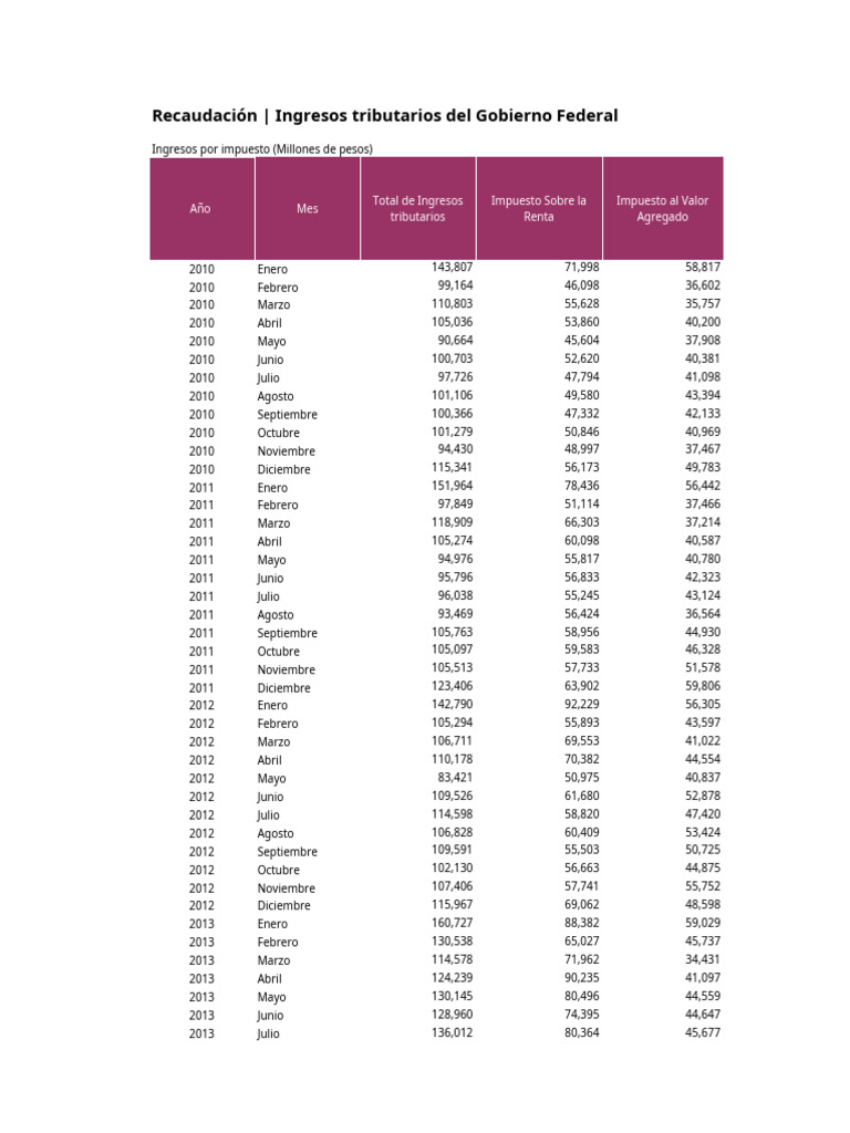 Ingresos Tributarios del Gobierno Federal | PDF | Impuestos | Finanzas ...
