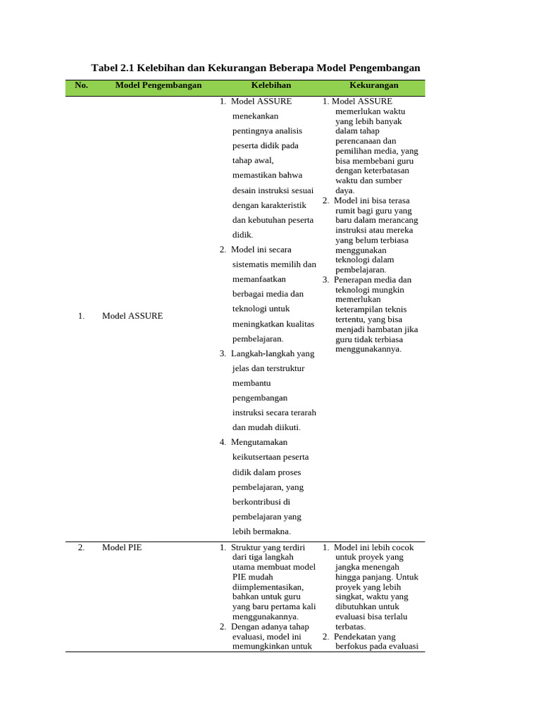 Kelebihan dan Kekurangan Model ASSURE | PDF