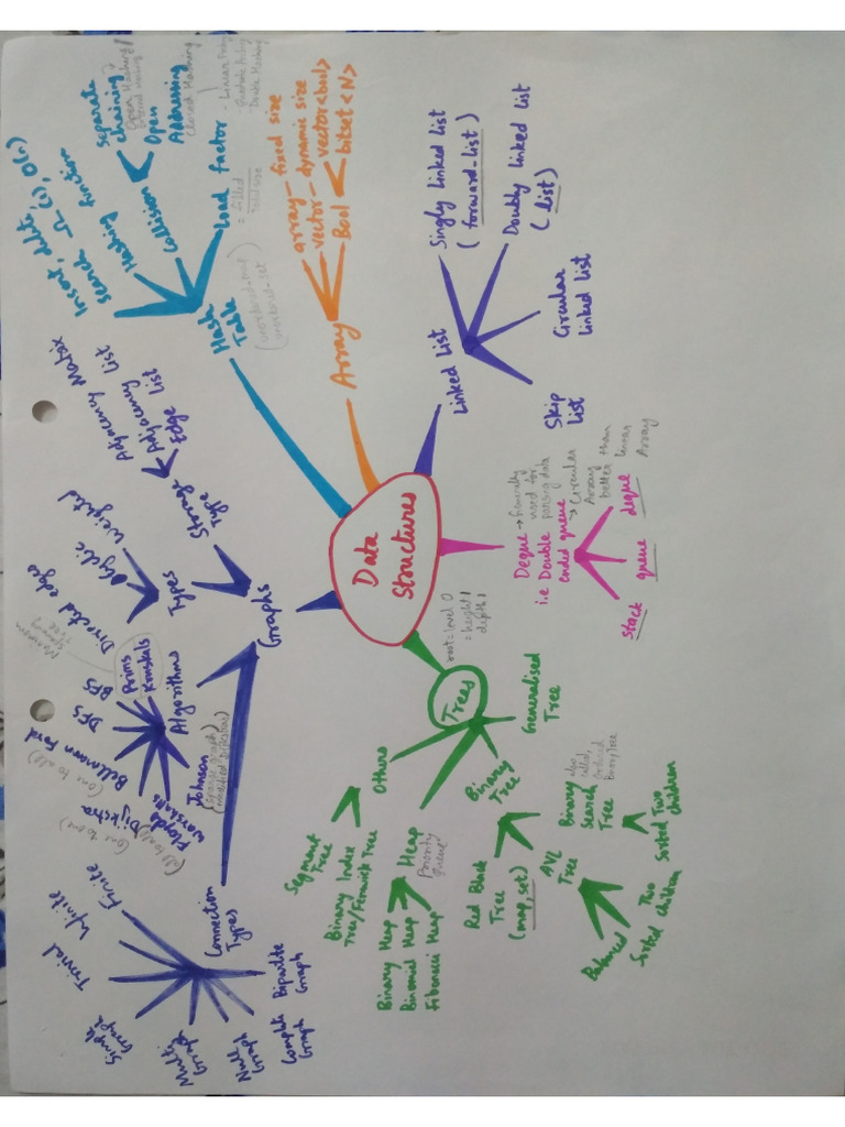 GATE Notes - Almost All | PDF