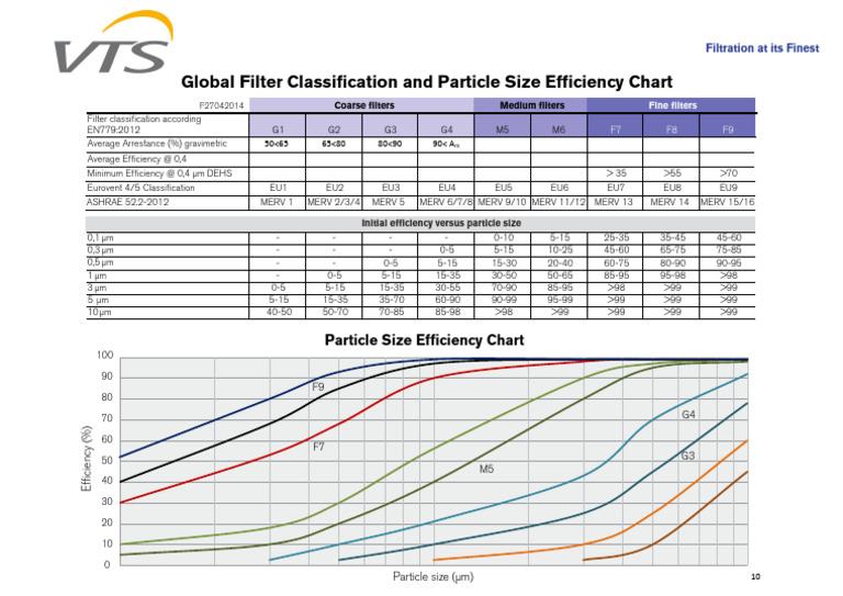 Filter Classification and Efficiency Chart | PDF | Filtration ...