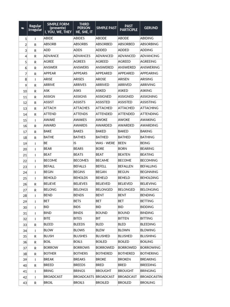 Lista de verbos regulares e irregulares | PDF | Syntax | Language Mechanics
