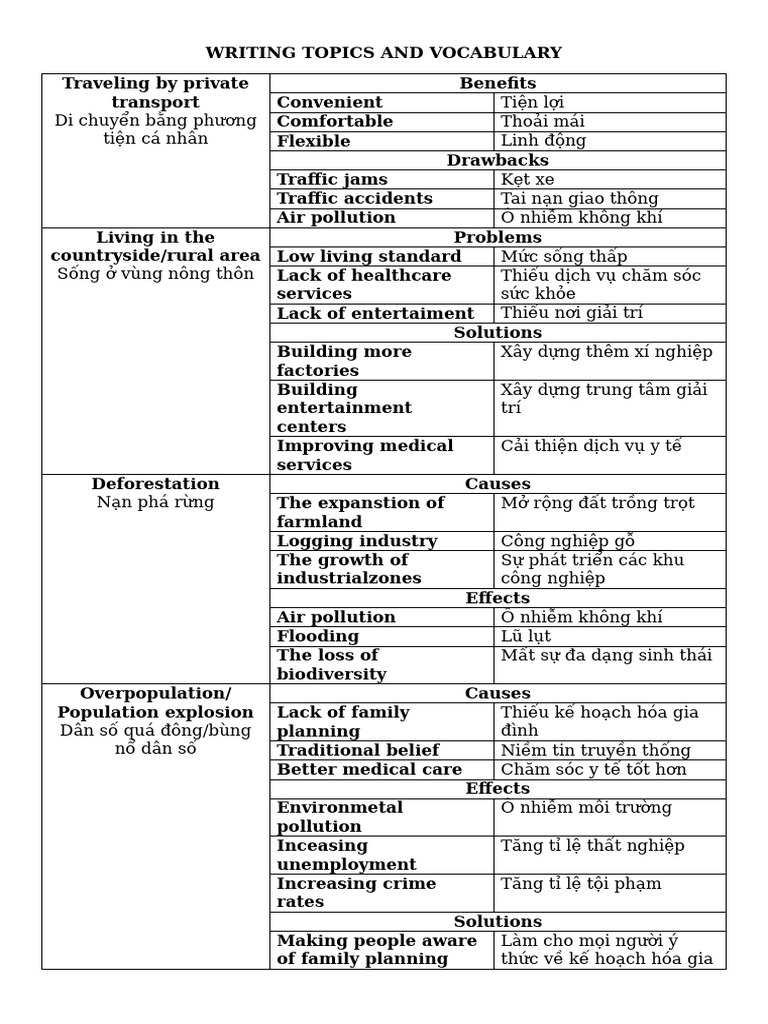 Writing Topics and Vocabulary | PDF