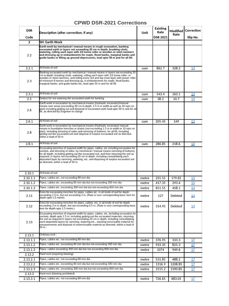 DSR Items Correction SLIP | PDF | Concrete | Construction Aggregate