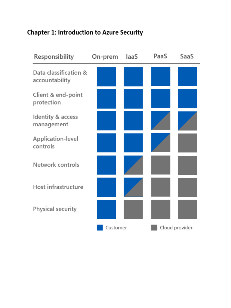 Azure Security Overview and Governance | PDF