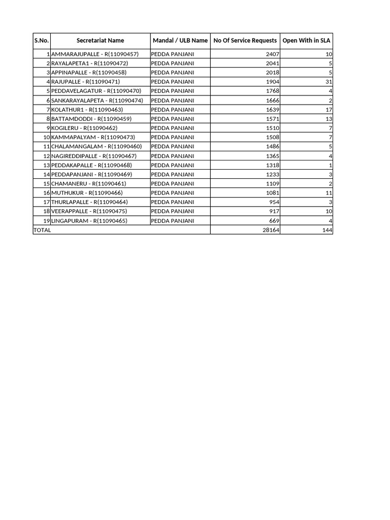 Meeseva Report | PDF