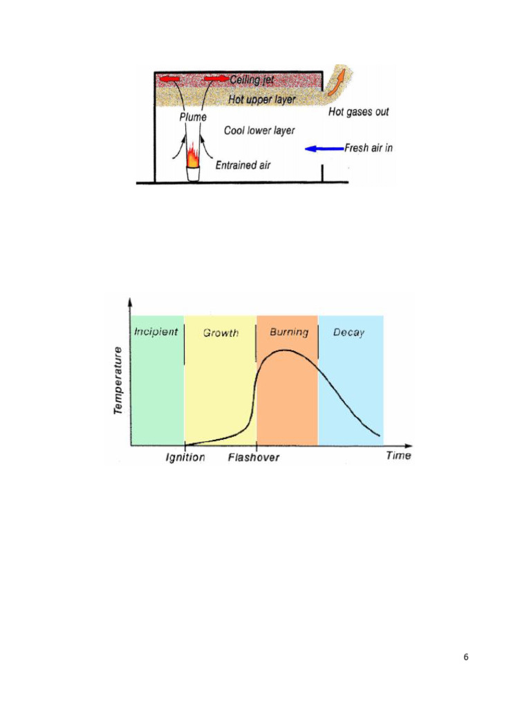 Phases of Fire Development Explained | PDF