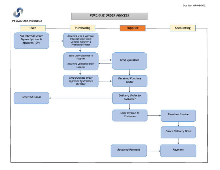 Purchase Order Process Flowchart | PDF