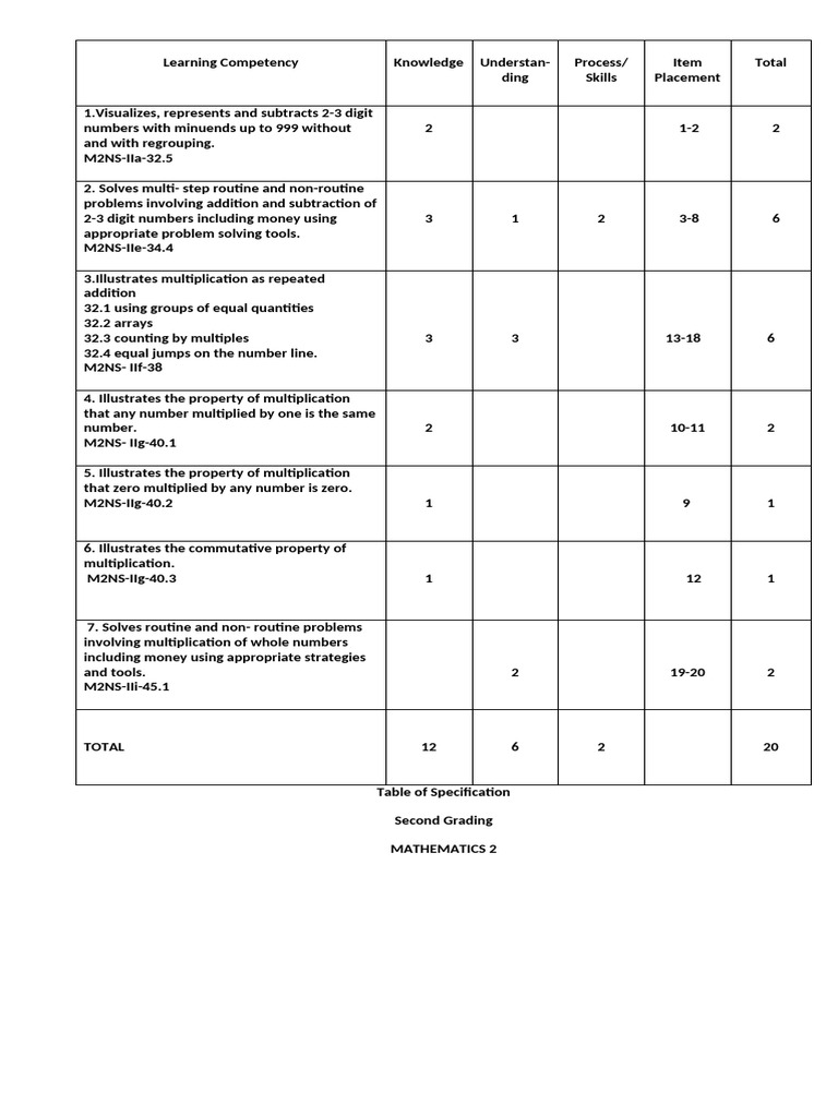 2Q Math G2 Tos, TQ | PDF
