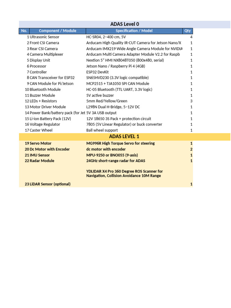 ADAS Level 0 and 1 Component List | PDF | Electrical Engineering ...