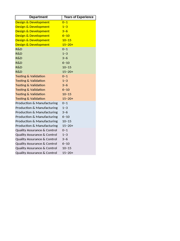 Designation Titles by Experience Level | PDF | Quality Assurance ...