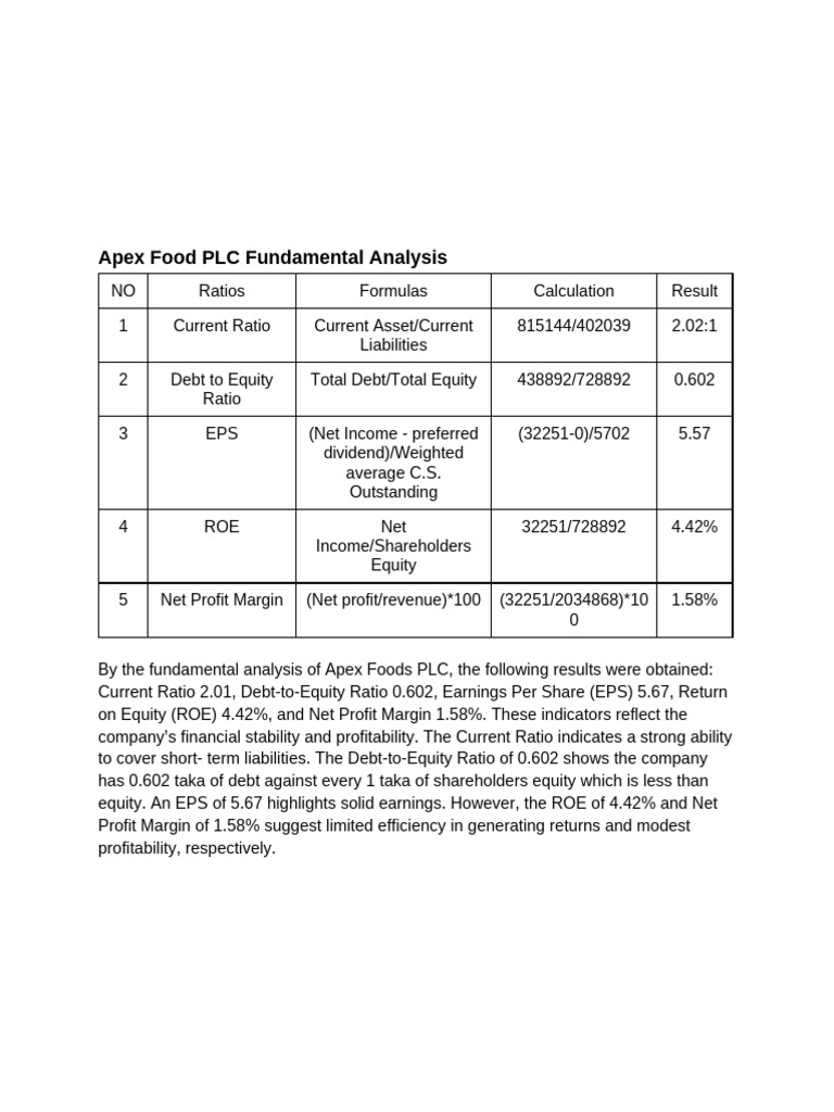 Apex Food PLC Financial Ratios Analysis | PDF | Equity (Finance ...