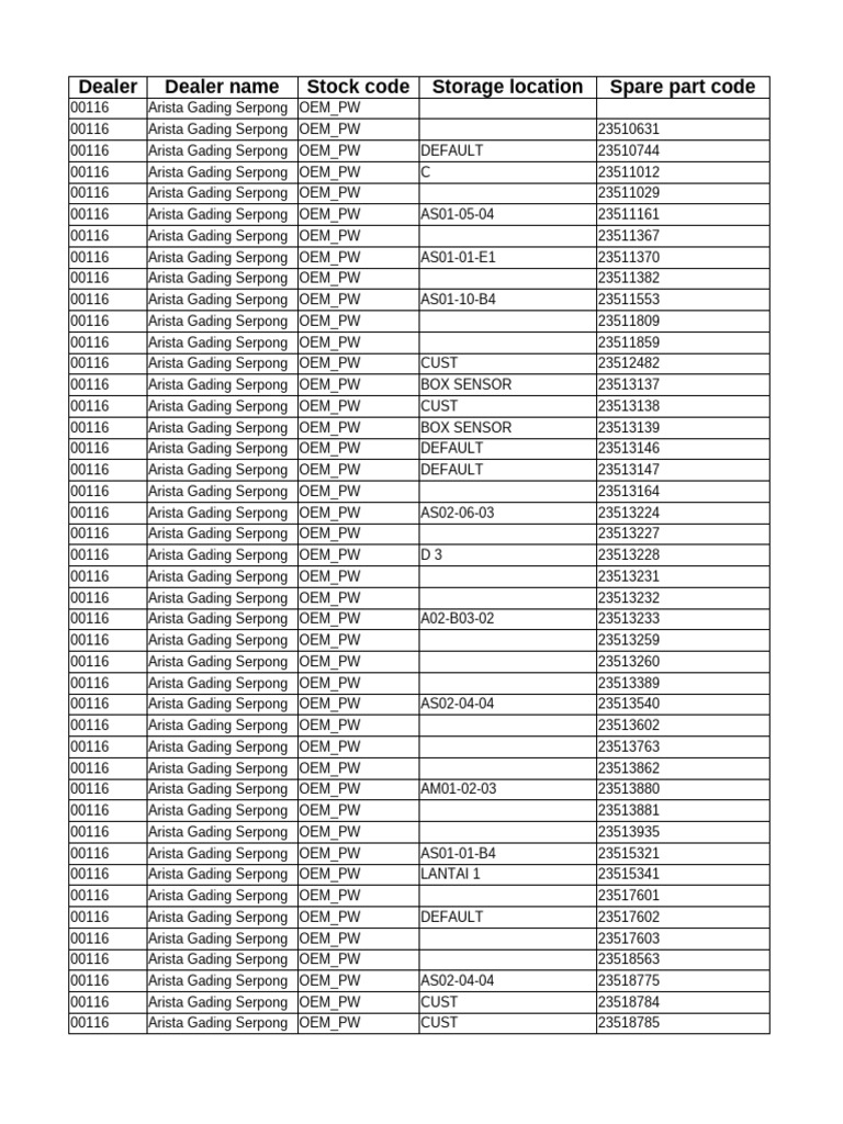 Spare Parts Inventory Information | PDF | Inventory | Logistics