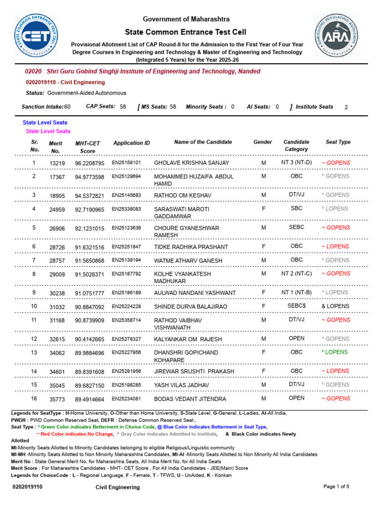 CAP Round-II Allotment 2025-26 | PDF | Standardized Tests | Engineering