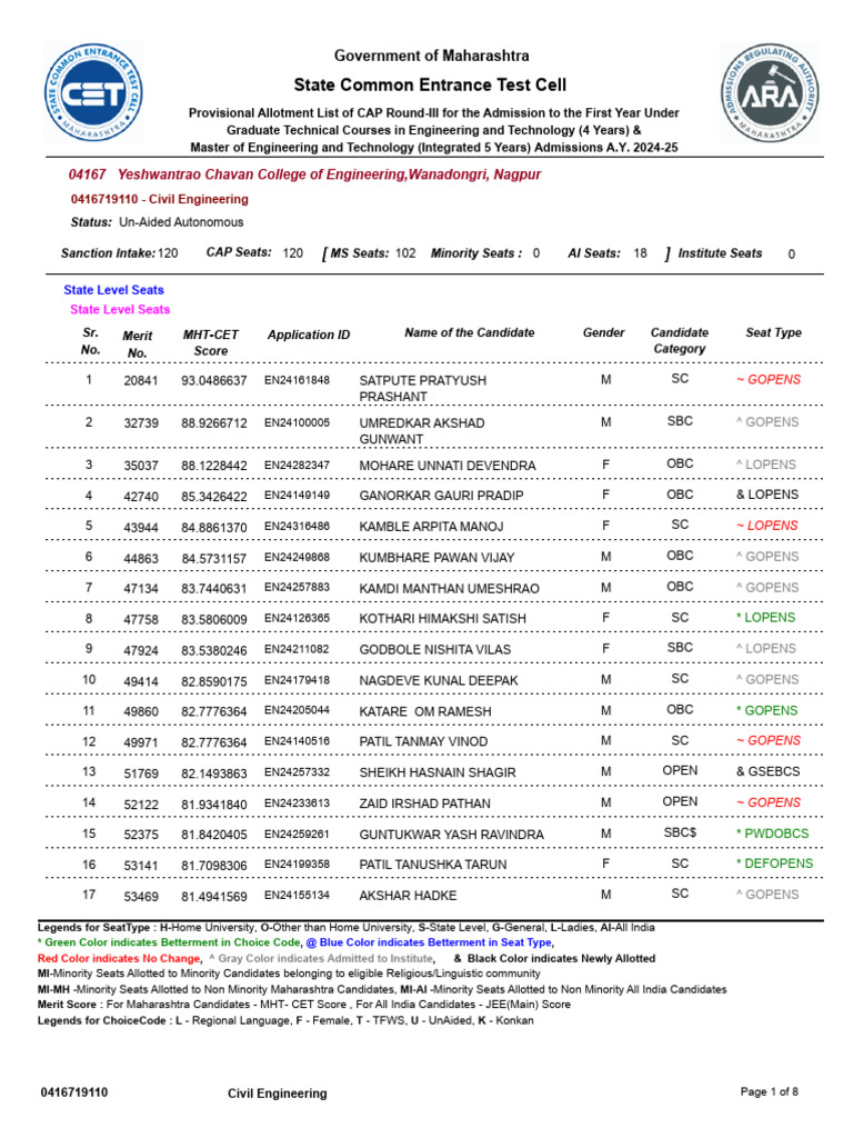 CAP Round-III Allotment List 2024-25 | PDF | Engineering | Tests