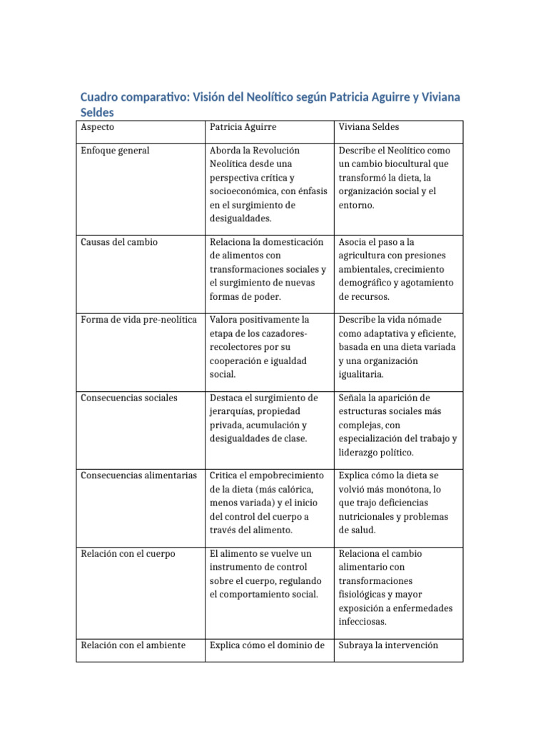 Cuadro Neolitico Aguirre Vs Seldes | PDF | Dieta | Alimentos