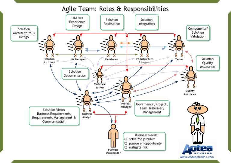Agile Roles Responsibilities Poster | PDF | Design | Software