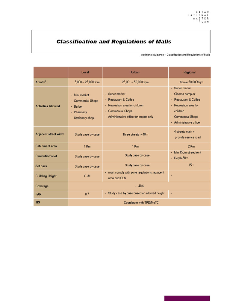 038 - Classification and Regulations of Malls Nov 2017 | PDF