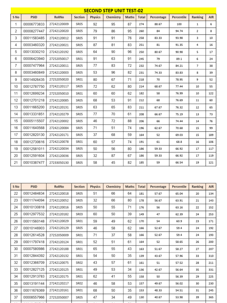 Second Step Unit Test Results | PDF
