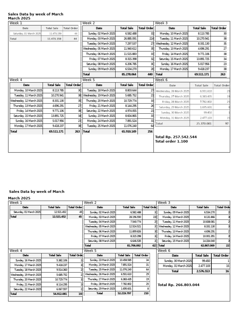 March 2025 Weekly Sales Data Summary | PDF