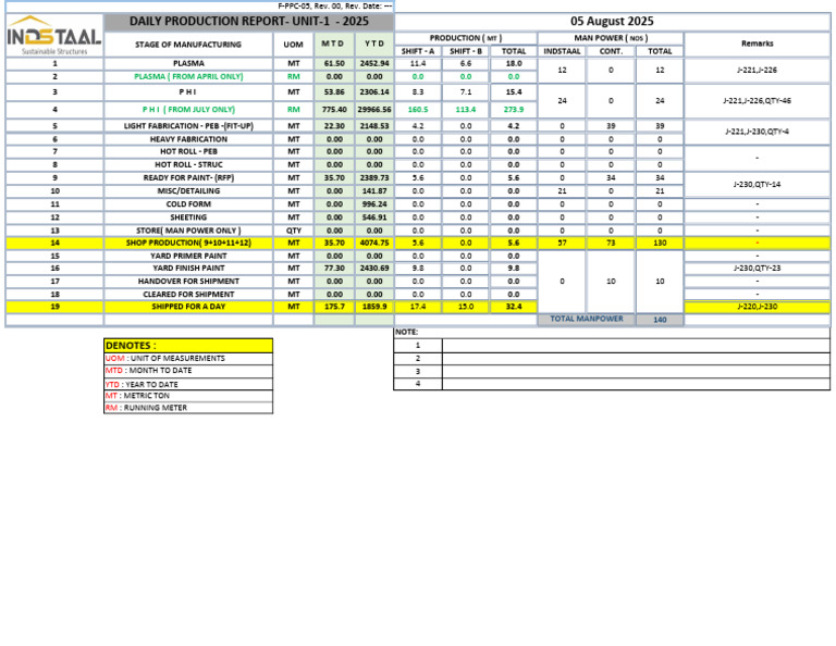 Daily Production Report - Unit 1 | PDF