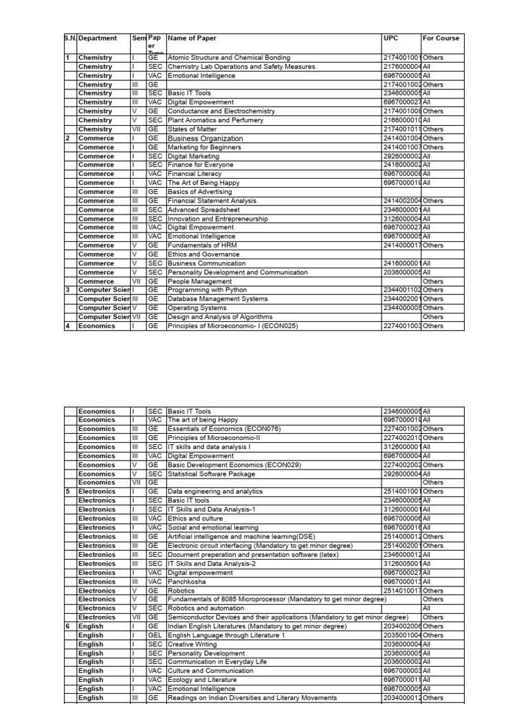 Syllabus for SEC, VAC, and GE Courses | PDF | Mathematics | Electronics
