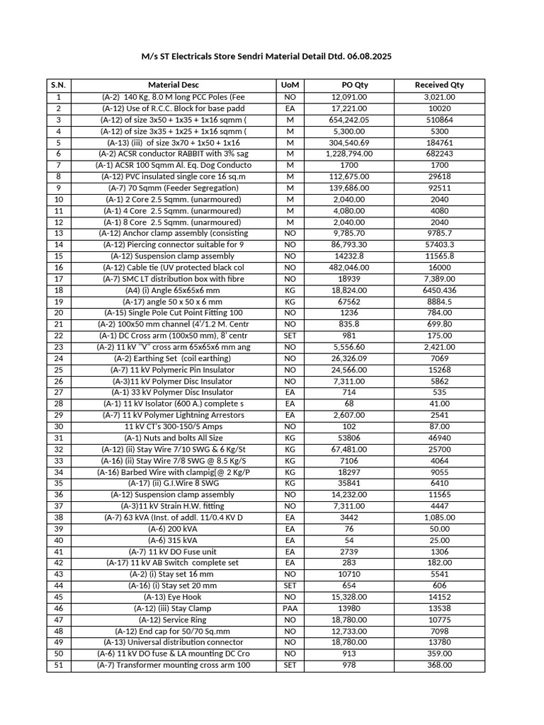 Electrical Material Inventory List | PDF | Insulator (Electricity ...