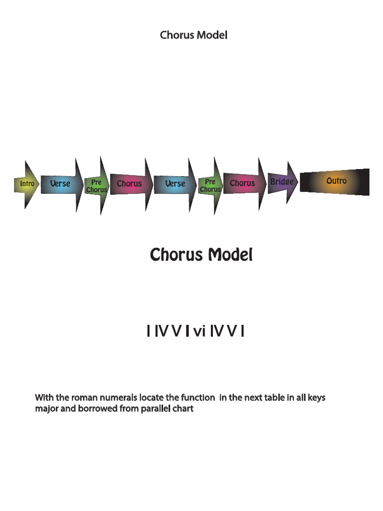 Songwriting - Chorus Model Song Form - Chord Progression Roman Numerals ...