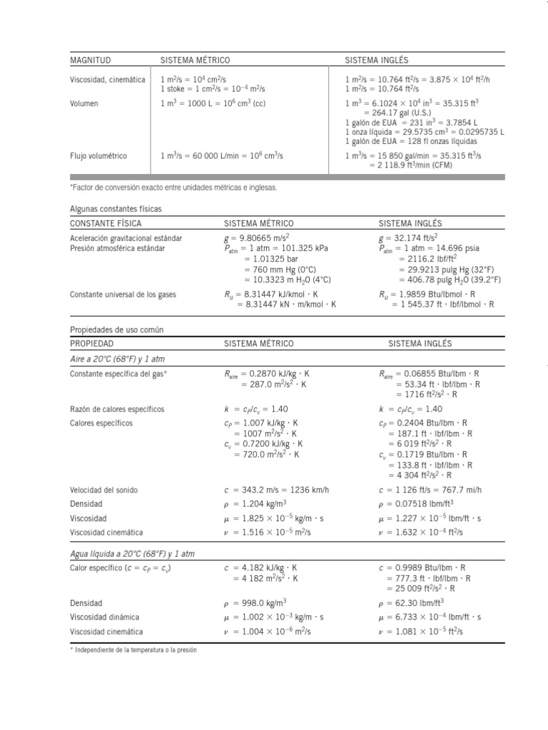 Conversión de Unidades de Física y Propiedades | PDF | Galón | Gases