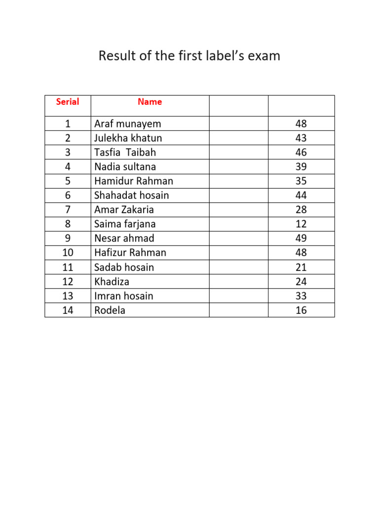 Result of The First Label's Exam | PDF