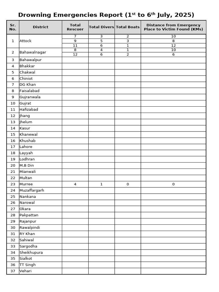 Drowning Emergencies Report (1st To 6th July) Murree | PDF