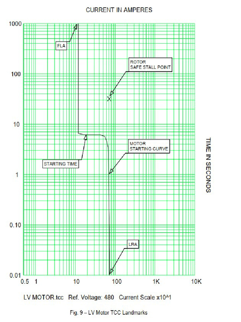 Motor Starting Curve | PDF