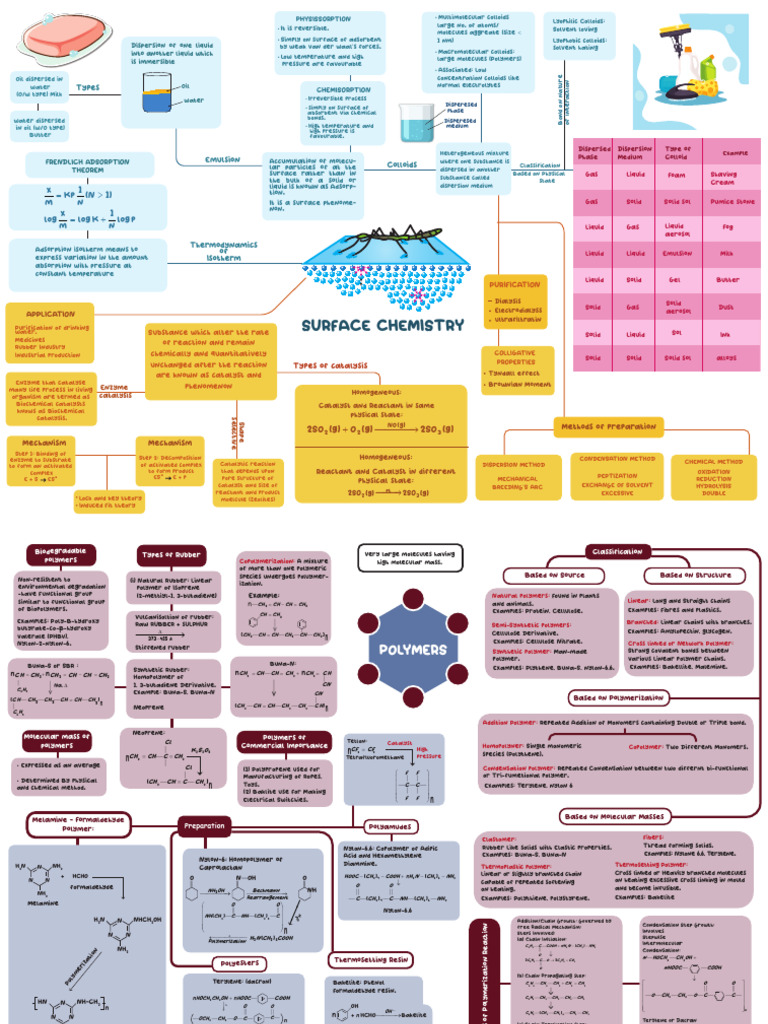 Chemistry All Mindmaps - Compressed | PDF | Polymers | Catalysis